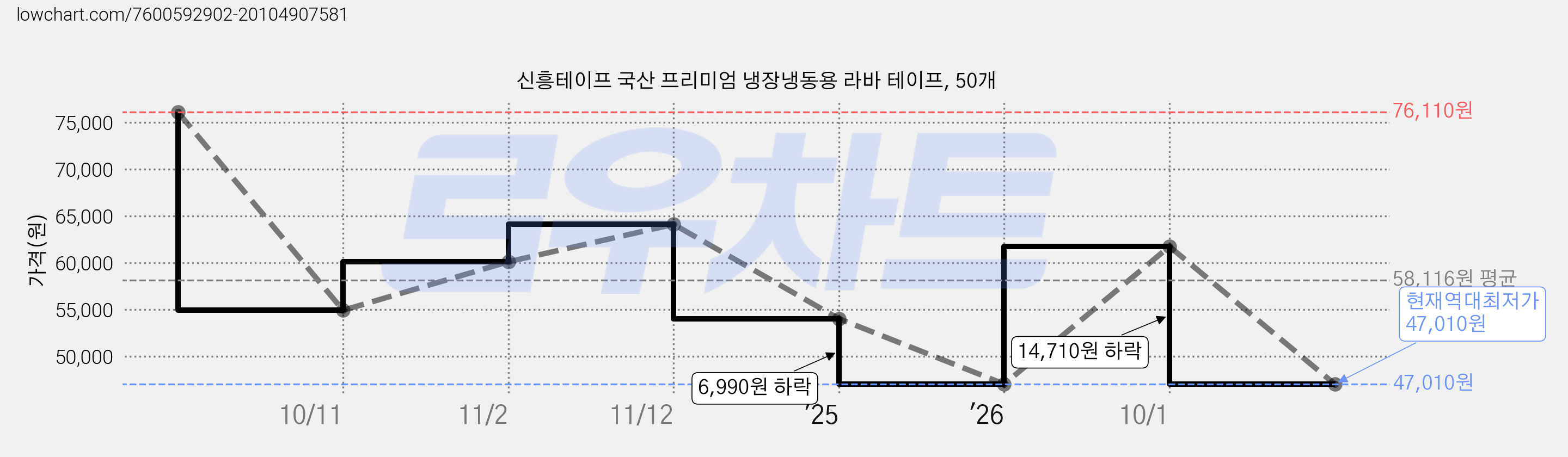 신흥테이프 국산 프리미엄 냉장냉동용 라바 테이프, 50개 가격 변동 차트, 현재가 47,010원, 역대최저가