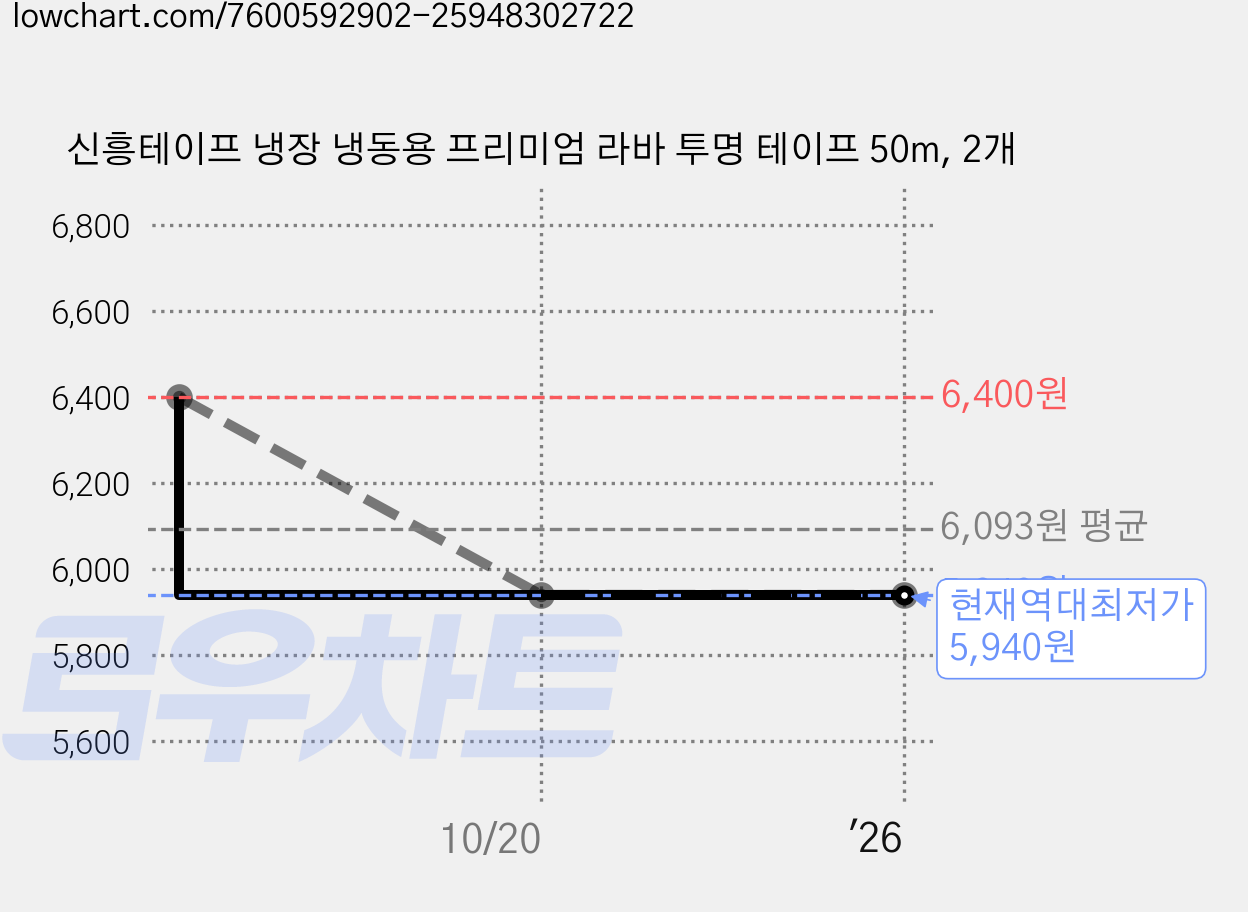 신흥테이프 냉장 냉동용 프리미엄 라바 투명 테이프 50m, 2개 가격 변동 차트, 현재가 5,940원, 역대최저가