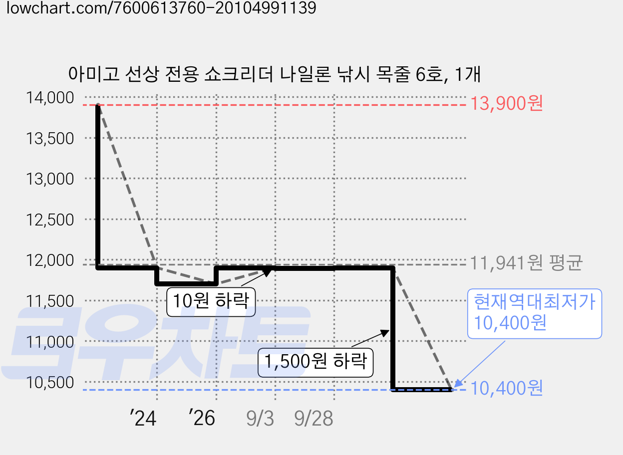 아미고 선상 전용 쇼크리더 나일론 낚시 목줄 6호, 1개 가격 변동 차트, 현재가 10,400원, 역대최저가