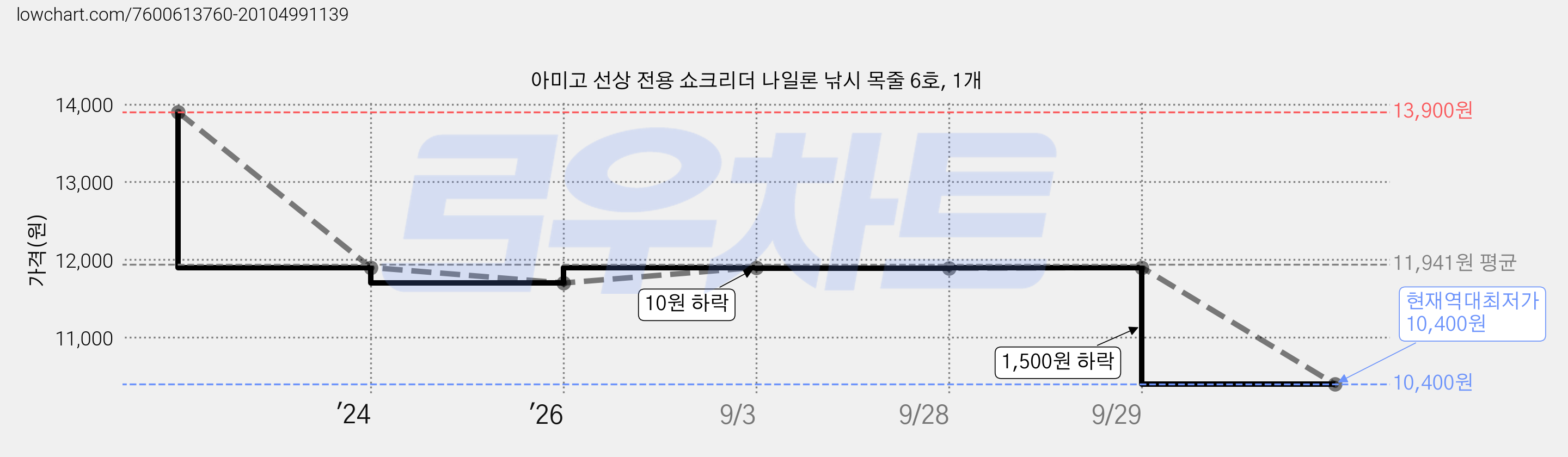 아미고 선상 전용 쇼크리더 나일론 낚시 목줄 6호, 1개 가격 변동 차트, 현재가 10,400원, 역대최저가