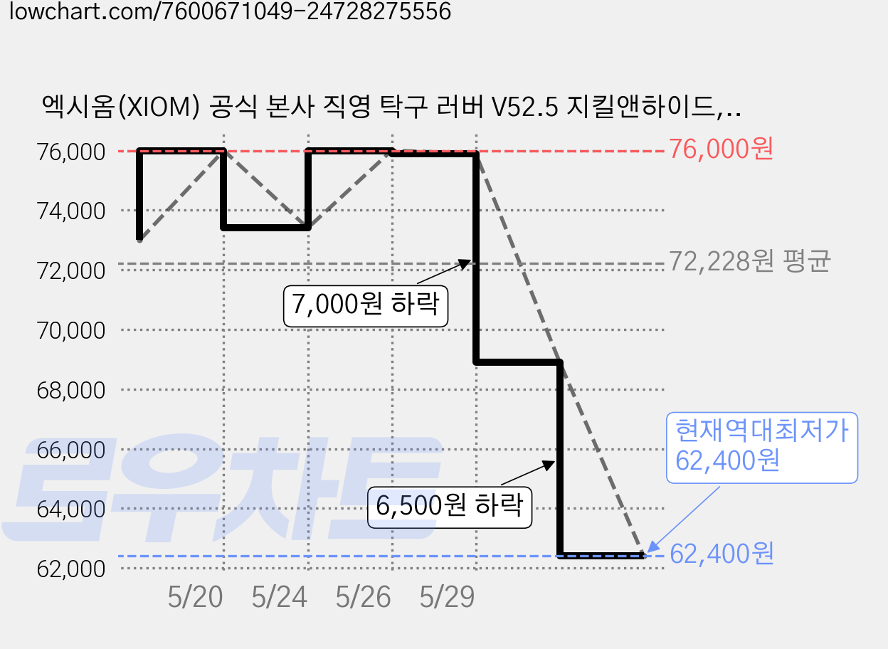 엑시옴(XIOM) 공식 본사 직영 탁구 러버 V52.5 지킬앤하이드, 2.1, 흑색, 1개 가격 변동 차트, 현재가 62,400원, 역대최저가