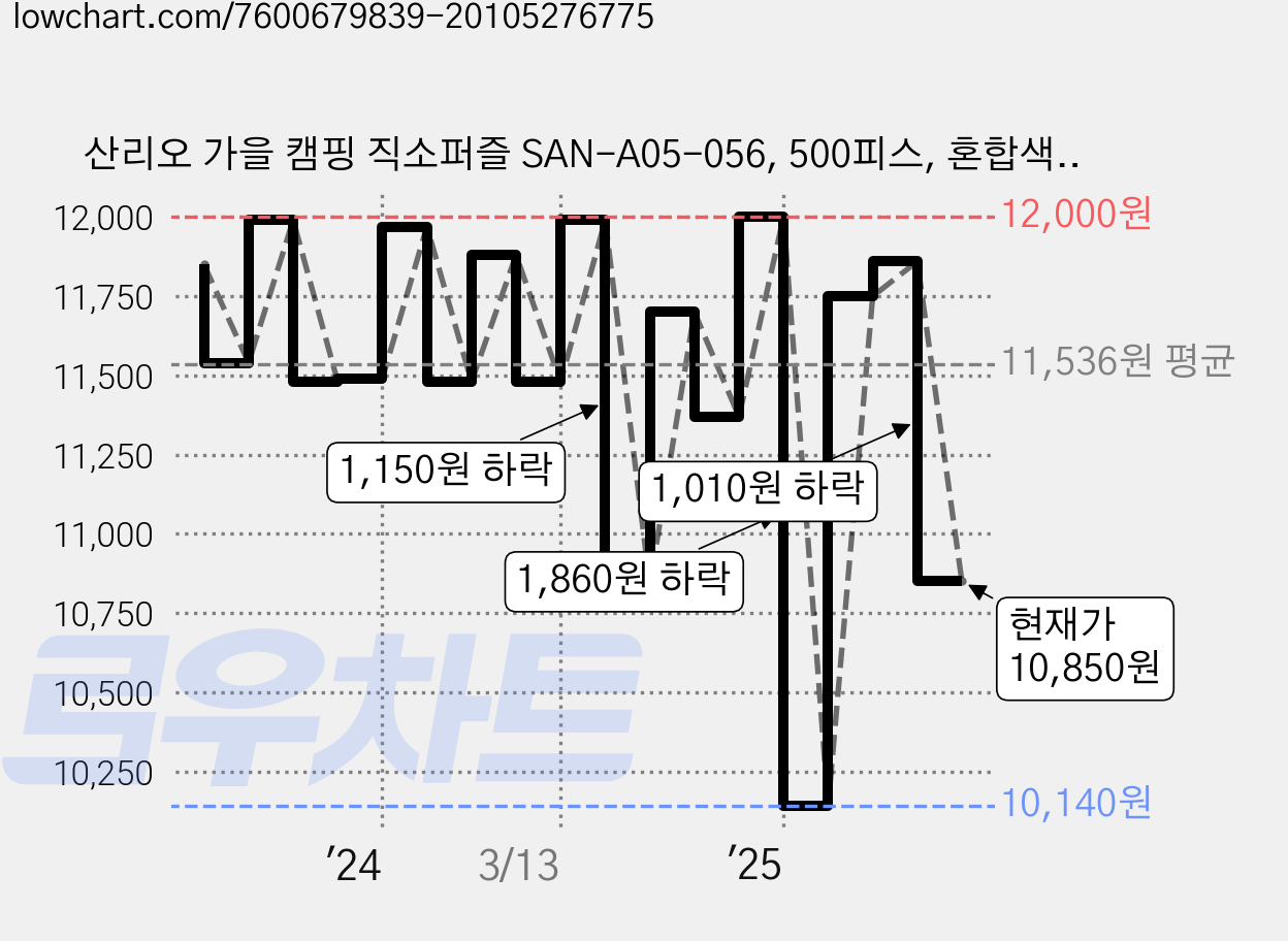 산리오 가을 캠핑 직소퍼즐 SAN-A05-056, 500피스, 혼합색상, 1세트 가격 변동 차트, 현재가 10,850원, 관측 최저가 10,140원