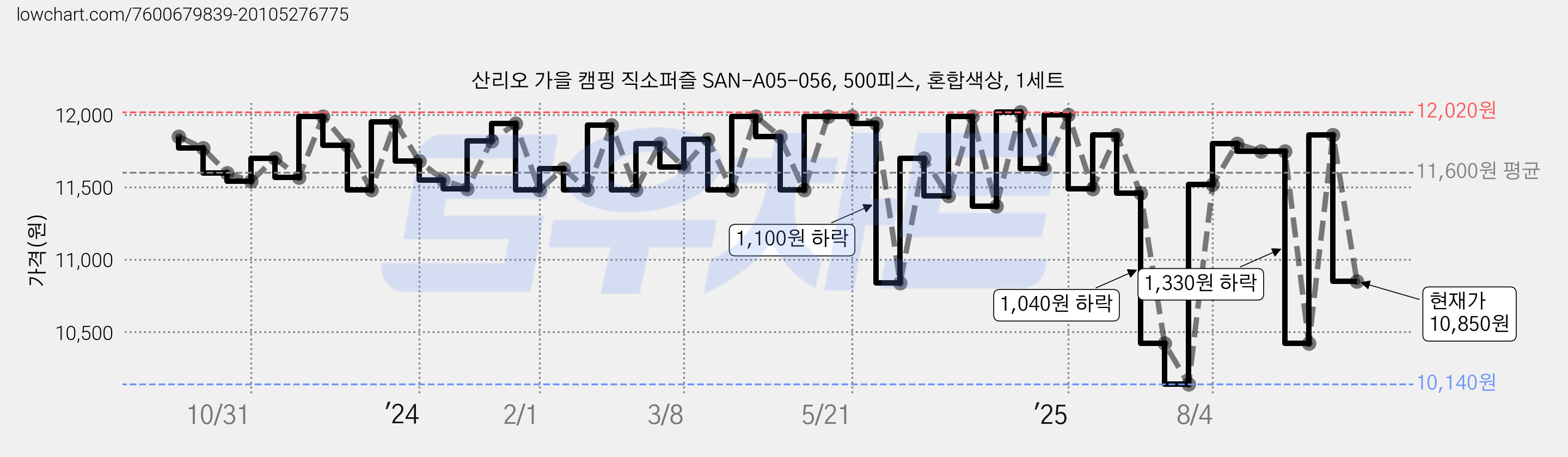 산리오 가을 캠핑 직소퍼즐 SAN-A05-056, 500피스, 혼합색상, 1세트 가격 변동 차트, 현재가 10,850원, 관측 최저가 10,140원