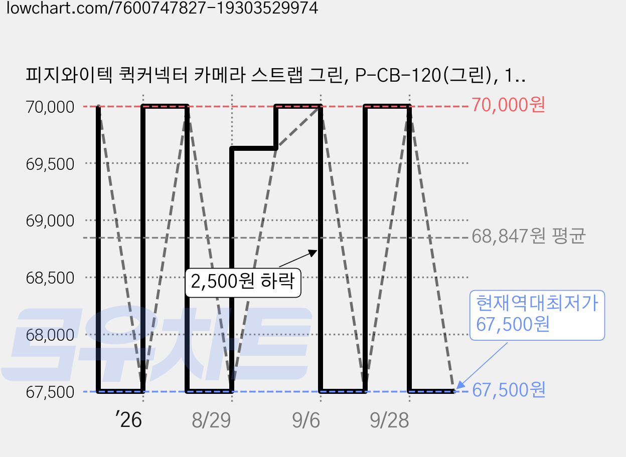 피지와이텍 퀵커넥터 카메라 스트랩 그린, P-CB-120(그린), 1개 가격 변동 차트, 현재가 67,500원, 역대최저가