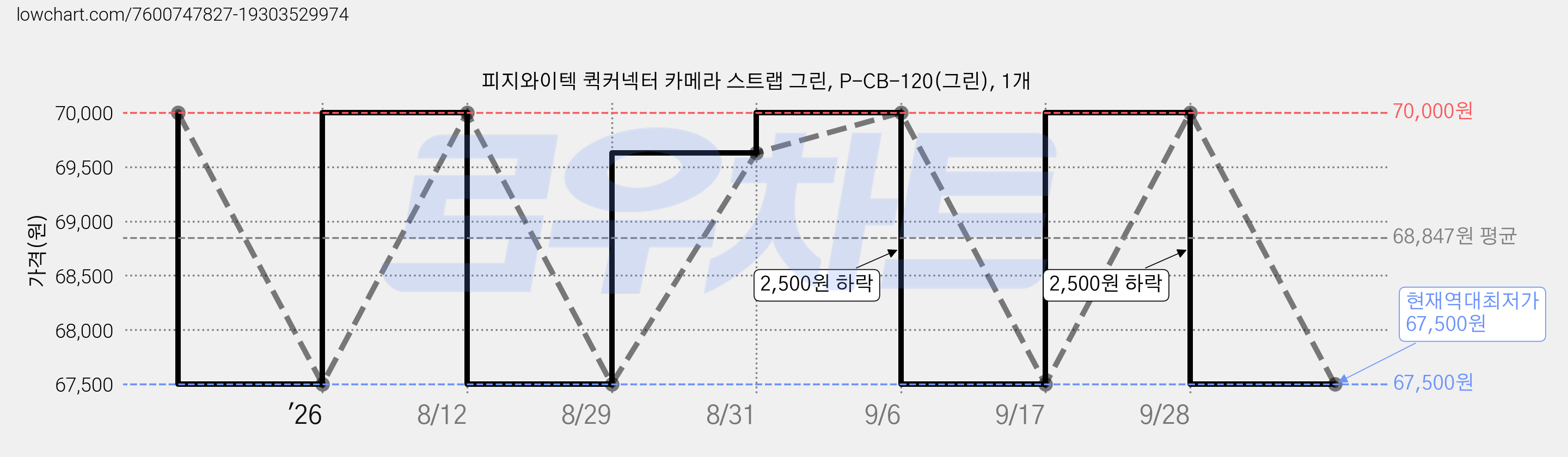 피지와이텍 퀵커넥터 카메라 스트랩 그린, P-CB-120(그린), 1개 가격 변동 차트, 현재가 67,500원, 역대최저가