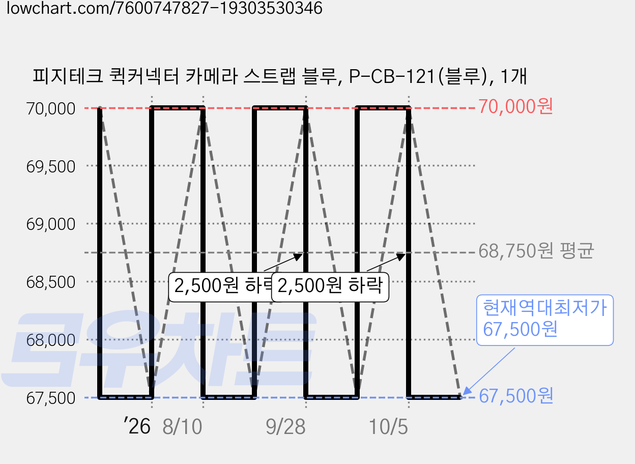 피지테크 퀵커넥터 카메라 스트랩 블루, P-CB-121(블루), 1개 가격 변동 차트, 현재가 67,500원, 역대최저가