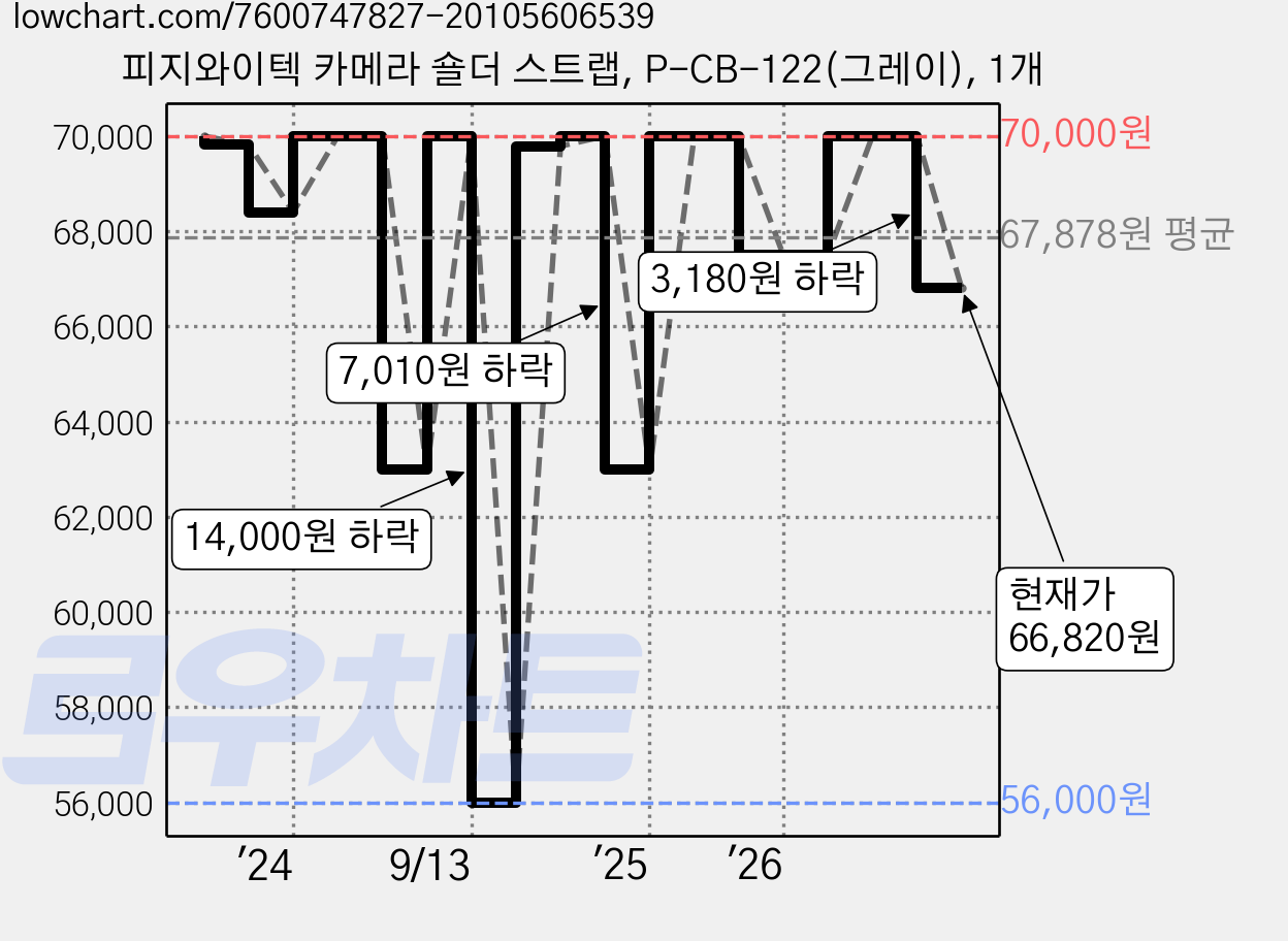 피지와이텍 카메라 숄더 스트랩, P-CB-122(그레이), 1개 가격 변동 차트, 현재가 66,820원, 관측 최저가 56,000원