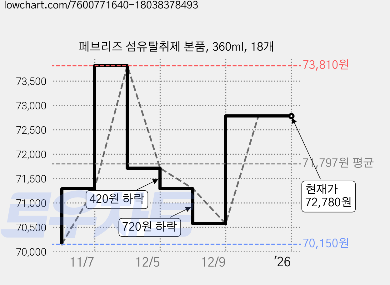 페브리즈 섬유탈취제 본품, 360ml, 18개 가격 변동 차트, 현재가 72,780원, 역대최저가