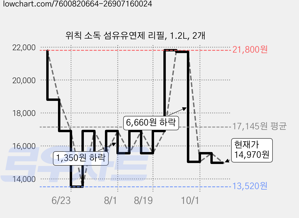 위칙 소독 섬유유연제 리필, 1.2L, 2개 가격 변동 차트, 현재가 14,970원, 관측 최저가 13,520원
