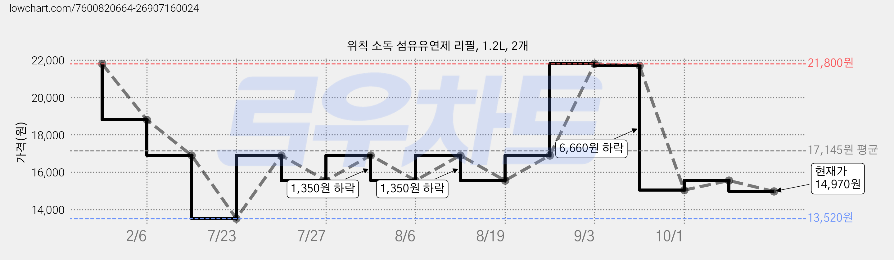 위칙 소독 섬유유연제 리필, 1.2L, 2개 가격 변동 차트, 현재가 14,970원, 관측 최저가 13,520원