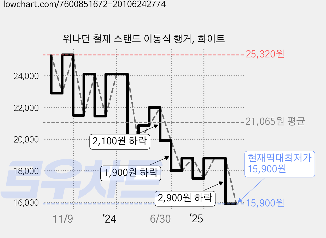 워나던 철제 스탠드 이동식 행거, 화이트 가격 변동 차트, 현재가 15,900원, 역대최저가