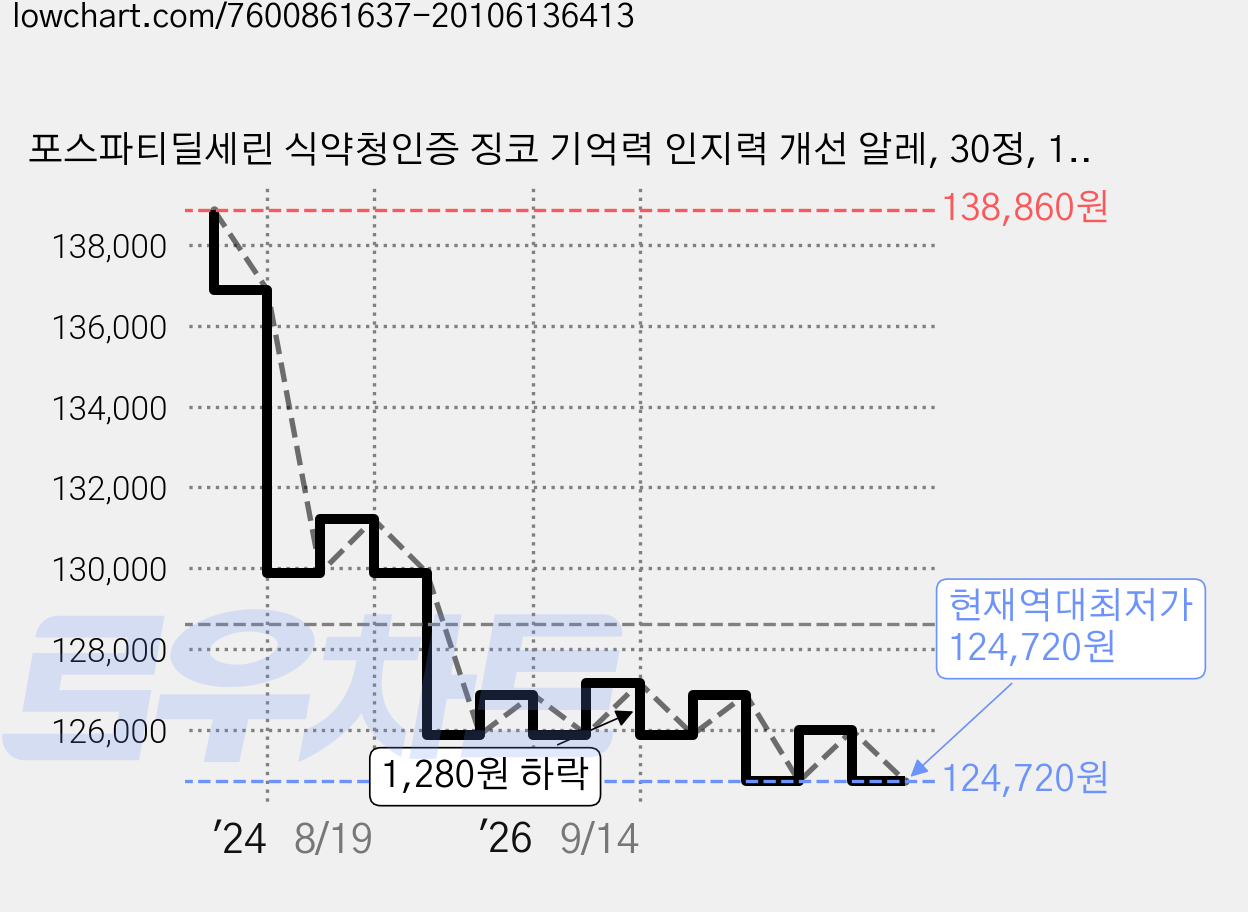 포스파티딜세린 식약청인증 징코 기억력 인지력 개선 알레, 30정, 10박스 가격 변동 차트, 현재가 124,720원, 역대최저가