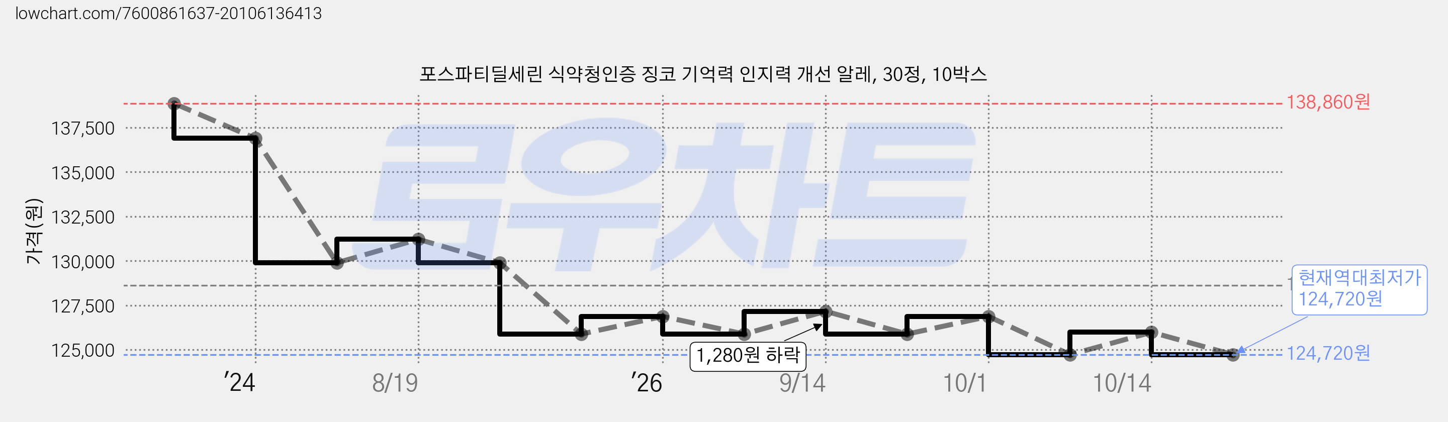 포스파티딜세린 식약청인증 징코 기억력 인지력 개선 알레, 30정, 10박스 가격 변동 차트, 현재가 124,720원, 역대최저가