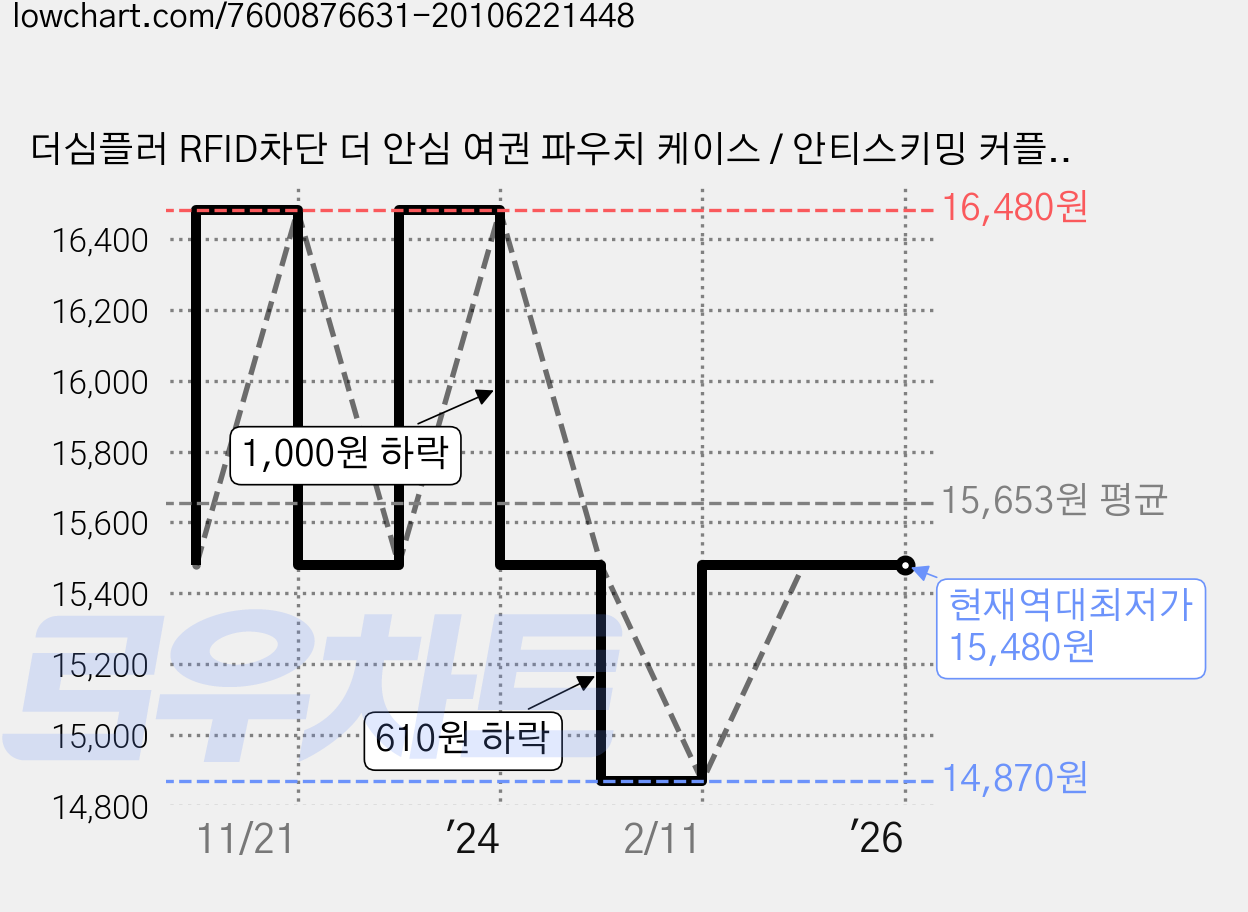 더심플러 RFID차단 더 안심 여권 파우치 케이스 / 안티스키밍 커플 가족 패밀리 컬러 해외 여행용 필수품 커버 가방 / 해킹방지 달러 엔화 위안화 동 외화 지폐 동전 잔돈 지갑 가격 변동 차트, 현재가 15,480원, 역대최저가
