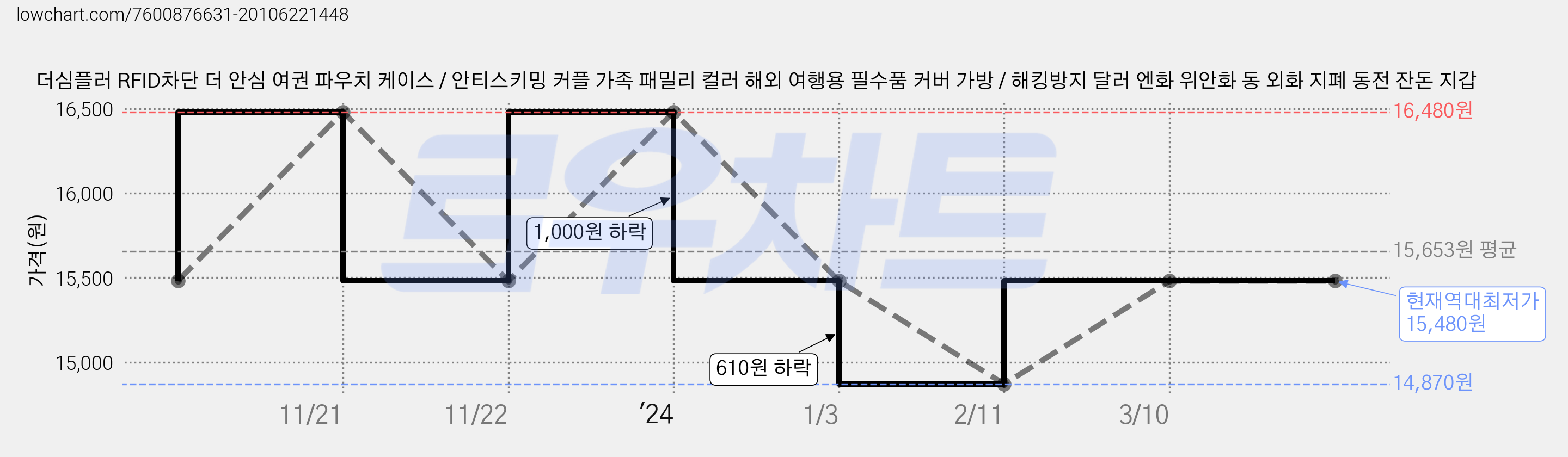 더심플러 RFID차단 더 안심 여권 파우치 케이스 / 안티스키밍 커플 가족 패밀리 컬러 해외 여행용 필수품 커버 가방 / 해킹방지 달러 엔화 위안화 동 외화 지폐 동전 잔돈 지갑 가격 변동 차트, 현재가 15,480원, 역대최저가
