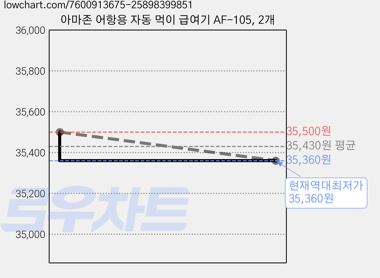 아마존 어항용 자동 먹이 급여기 AF-105, 2개 가격 변동 차트, 현재가 35,360원, 역대최저가