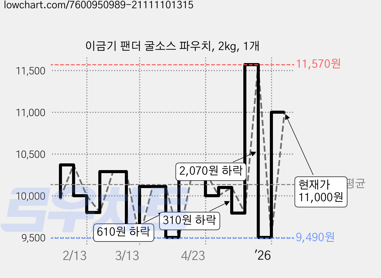 이금기 팬더 굴소스 파우치, 2kg, 1개 가격 변동 차트, 현재가 11,000원, 관측 최저가 9,490원