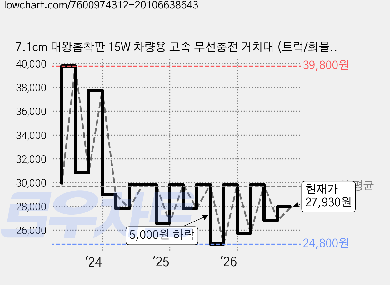 7.1cm 대왕흡착판 15W 차량용 고속 무선충전 거치대 (트럭/화물차/택시/포터2 추천) 강력고정 YITUMU, A8, 블랙 가격 변동 차트, 현재가 27,930원, 관측 최저가 24,800원