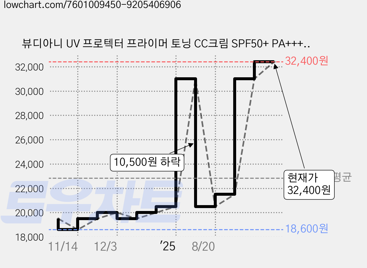 뷰디아니 UV 프로텍터 프라이머 토닝 CC크림 SPF50+ PA++++, 50ml, 1개 가격 변동 차트, 현재가 32,400원, 관측 최저가 18,600원