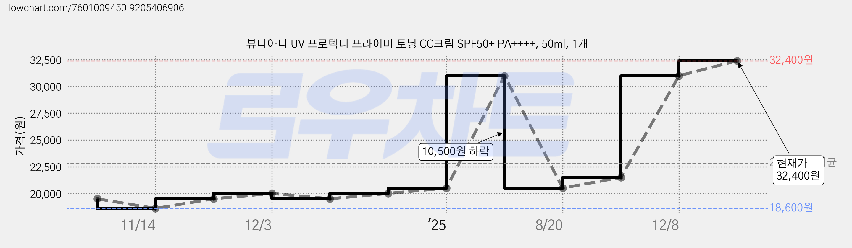 뷰디아니 UV 프로텍터 프라이머 토닝 CC크림 SPF50+ PA++++, 50ml, 1개 가격 변동 차트, 현재가 32,400원, 관측 최저가 18,600원