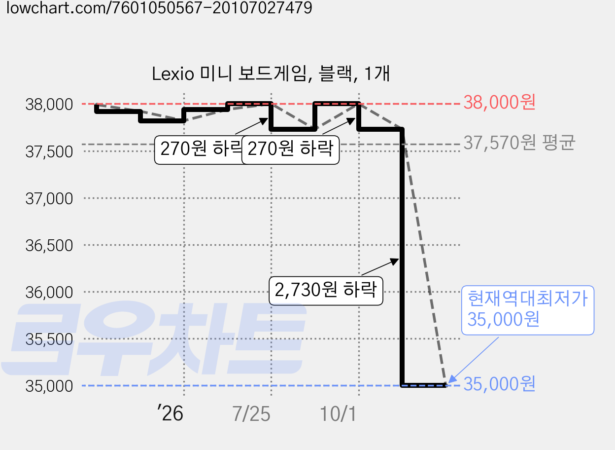 Lexio 미니 보드게임, 블랙, 1개 가격 변동 차트, 현재가 35,000원, 역대최저가