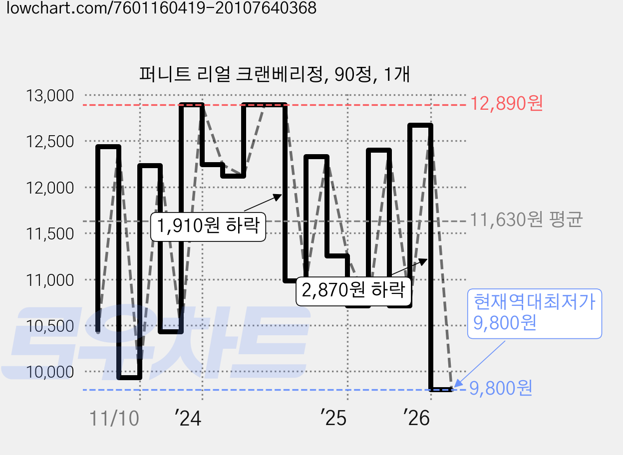 퍼니트 리얼 크랜베리정, 90정, 1개 가격 변동 차트, 현재가 9,800원, 역대최저가