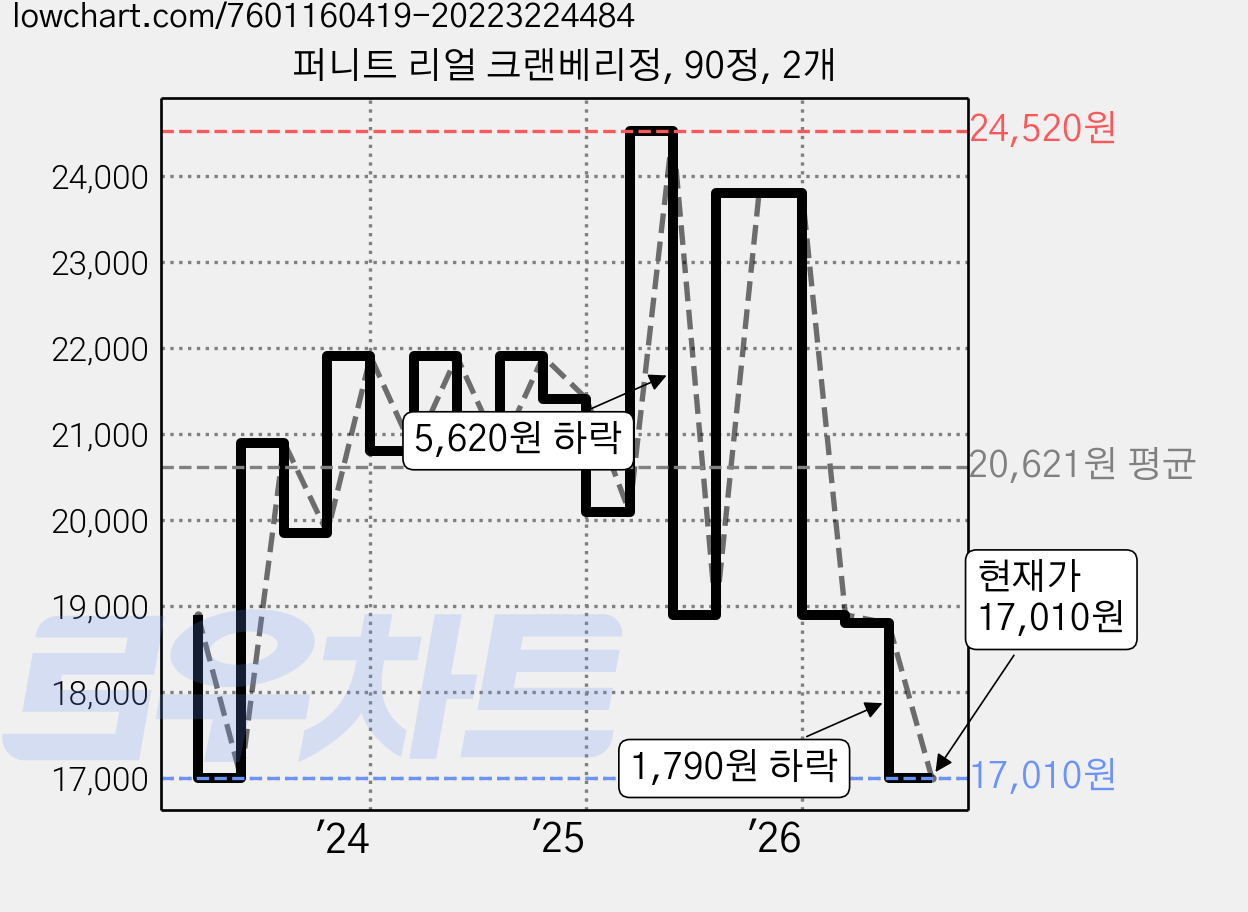퍼니트 리얼 크랜베리정, 90정, 2개 가격 변동 차트, 현재가 16,940원, 역대최저가