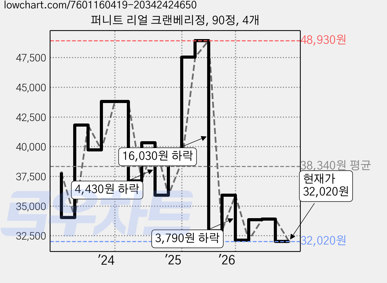 퍼니트 리얼 크랜베리정, 90정, 4개 가격 변동 차트, 현재가 32,020원, 관측 최저가 30,310원