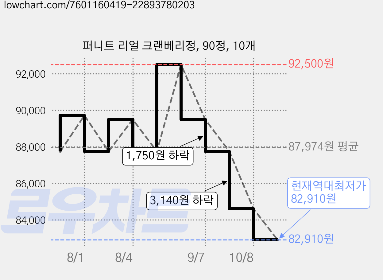 퍼니트 리얼 크랜베리정, 90정, 10개 가격 변동 차트, 현재가 82,910원, 역대최저가