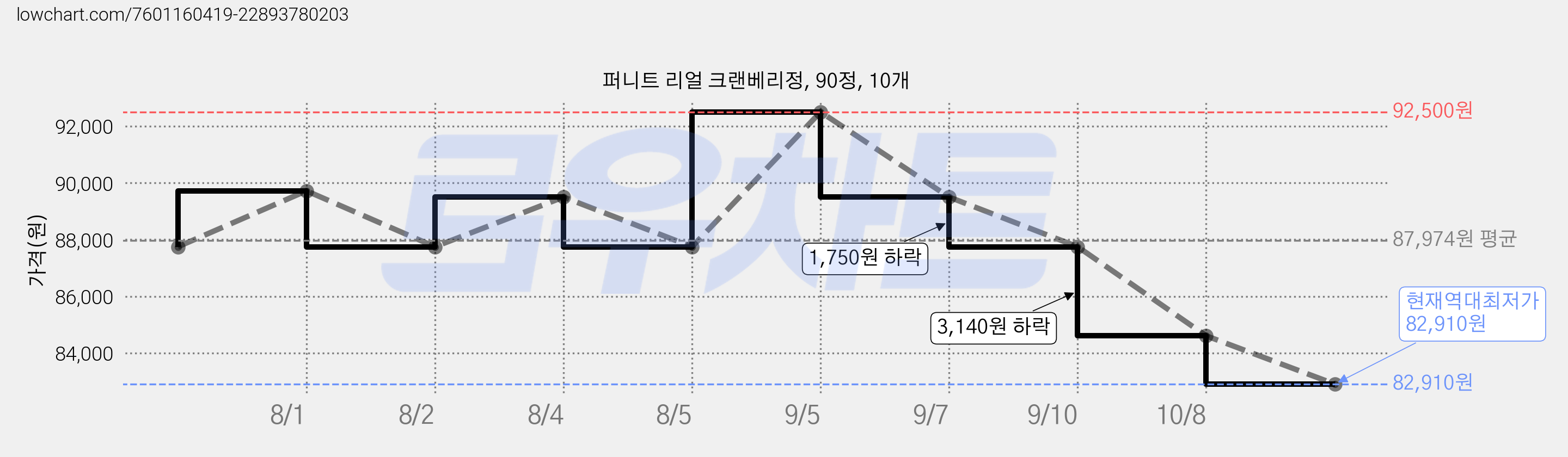 퍼니트 리얼 크랜베리정, 90정, 10개 가격 변동 차트, 현재가 82,910원, 역대최저가