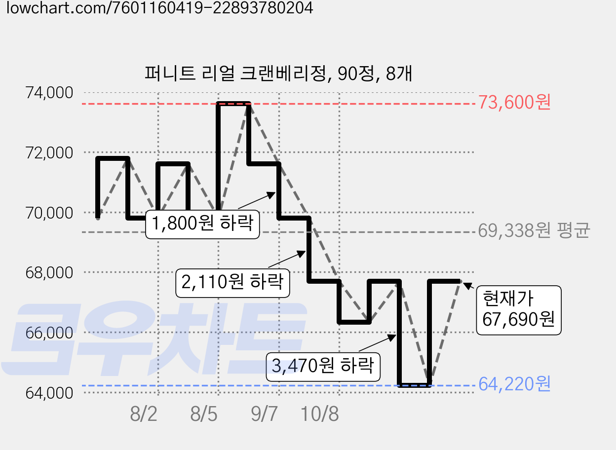 퍼니트 리얼 크랜베리정, 90정, 8개 가격 변동 차트, 현재가 67,690원, 관측 최저가 64,220원