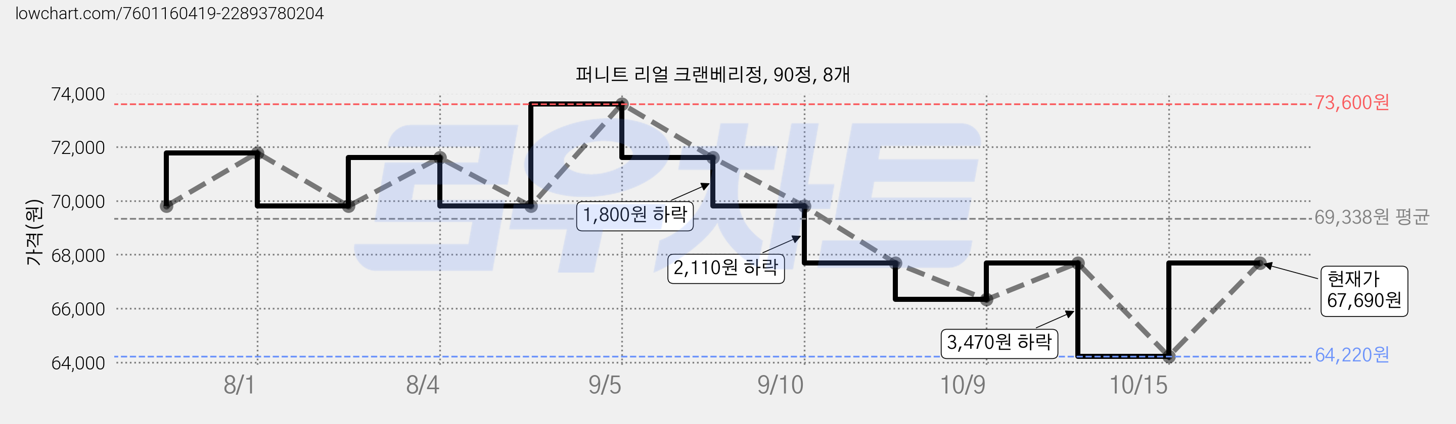 퍼니트 리얼 크랜베리정, 90정, 8개 가격 변동 차트, 현재가 67,690원, 관측 최저가 64,220원