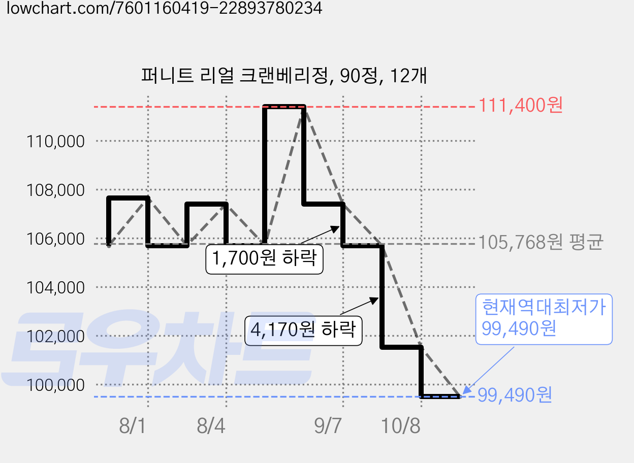 퍼니트 리얼 크랜베리정, 90정, 12개 가격 변동 차트, 현재가 99,490원, 역대최저가