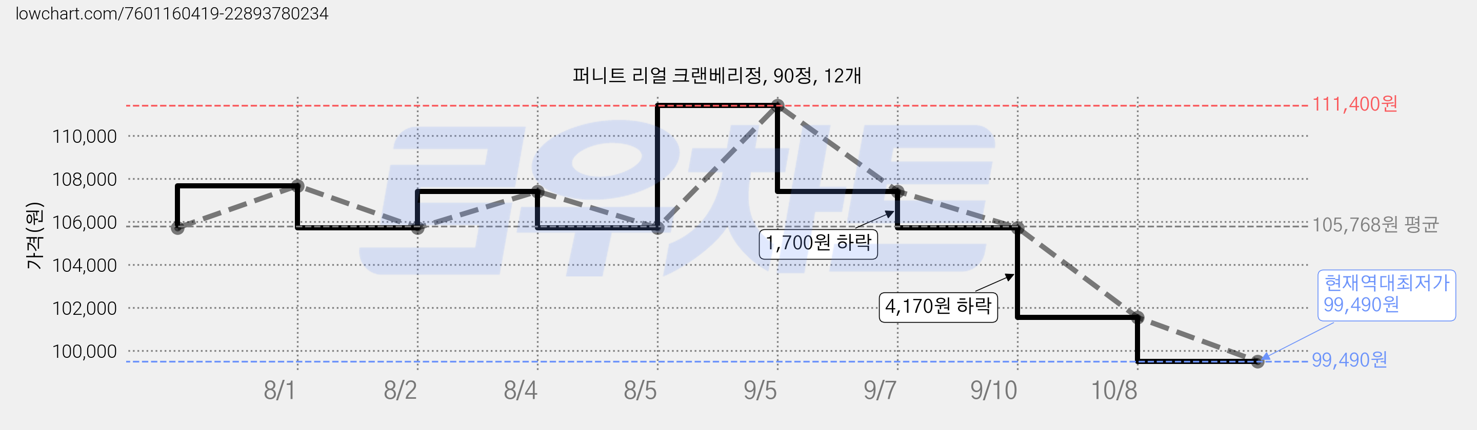 퍼니트 리얼 크랜베리정, 90정, 12개 가격 변동 차트, 현재가 99,490원, 역대최저가