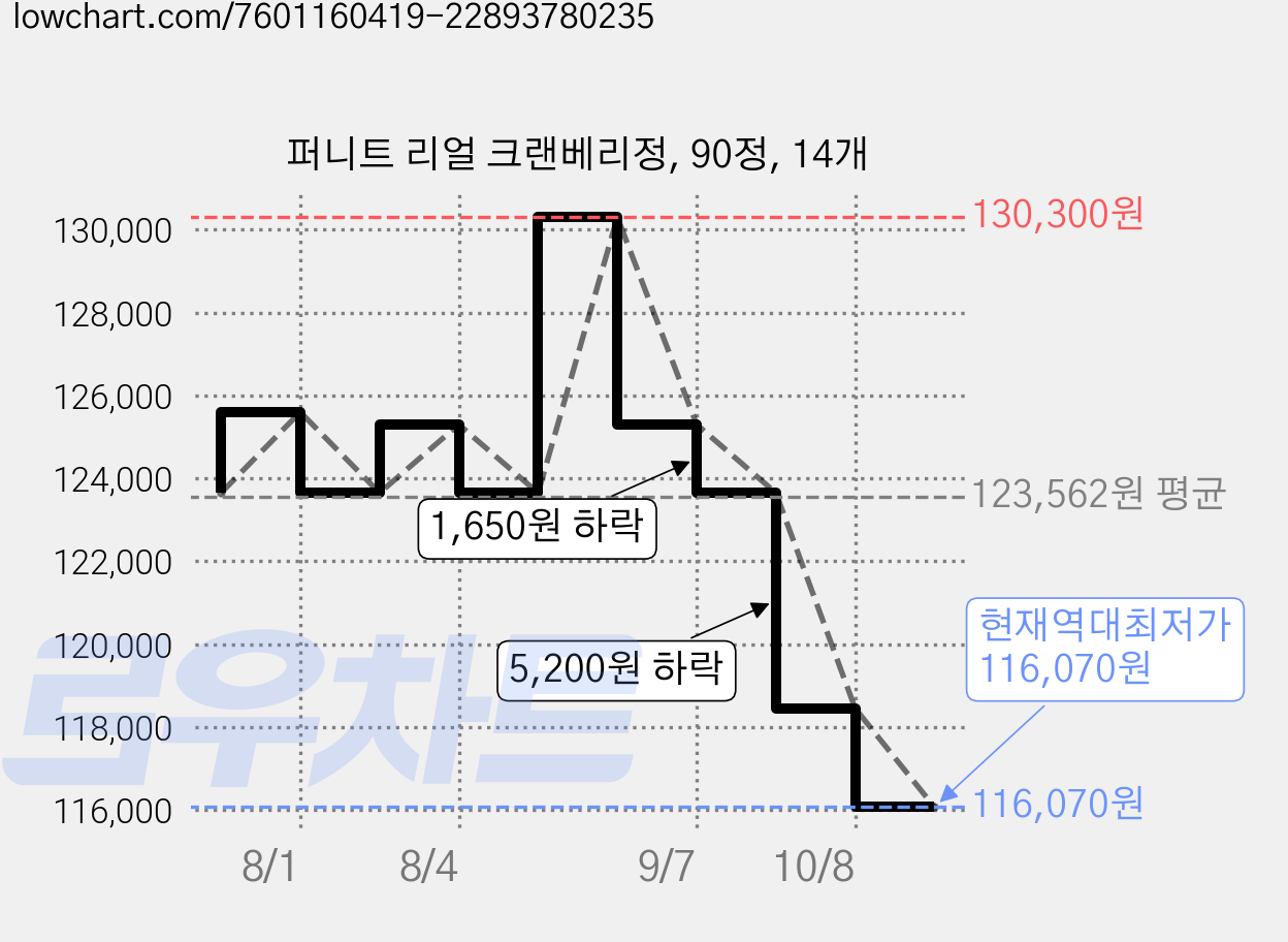 퍼니트 리얼 크랜베리정, 90정, 14개 가격 변동 차트, 현재가 116,070원, 역대최저가