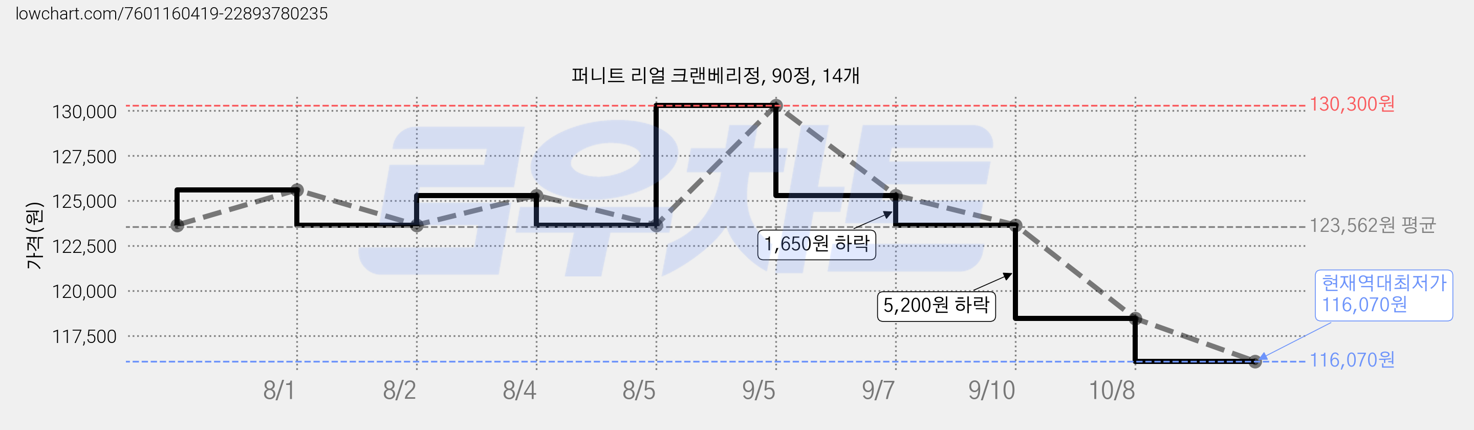 퍼니트 리얼 크랜베리정, 90정, 14개 가격 변동 차트, 현재가 116,070원, 역대최저가