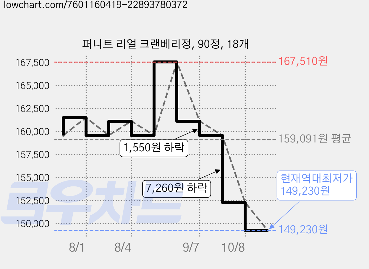 퍼니트 리얼 크랜베리정, 90정, 18개 가격 변동 차트, 현재가 149,230원, 역대최저가