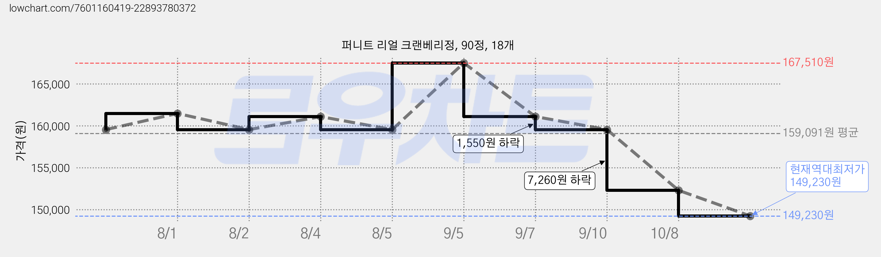 퍼니트 리얼 크랜베리정, 90정, 18개 가격 변동 차트, 현재가 149,230원, 역대최저가