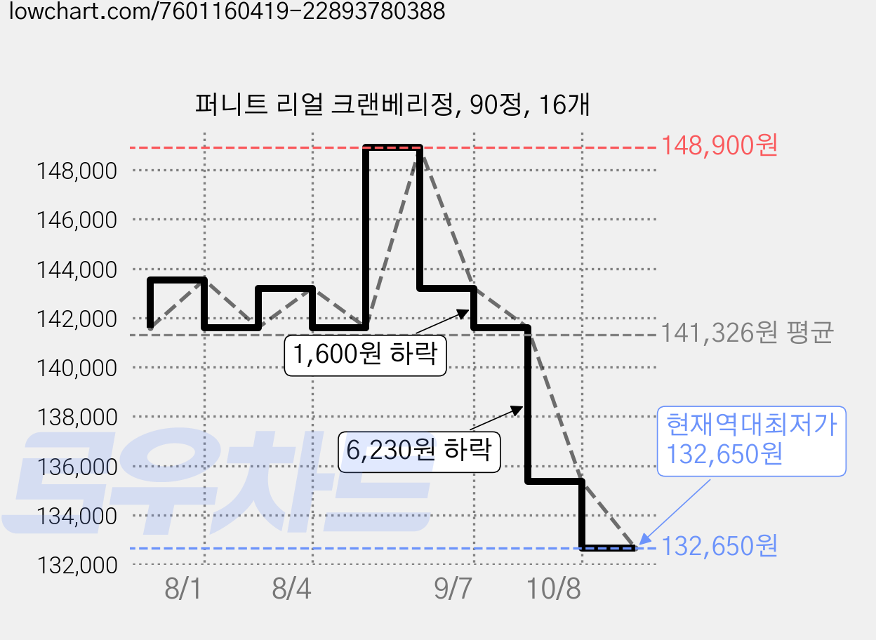 퍼니트 리얼 크랜베리정, 90정, 16개 가격 변동 차트, 현재가 132,650원, 역대최저가