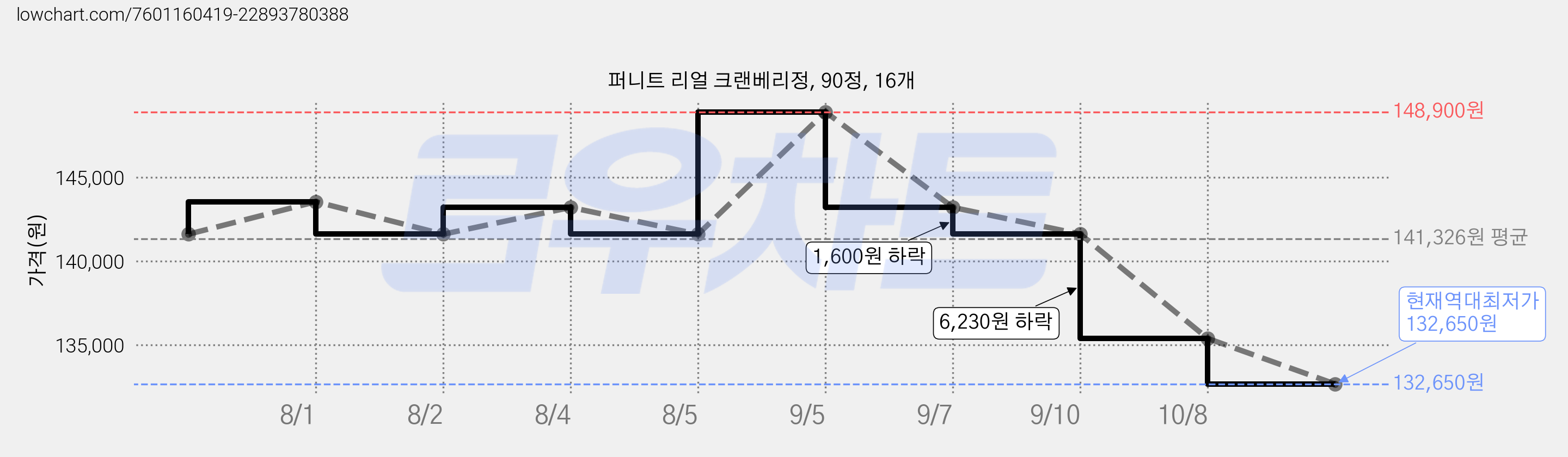 퍼니트 리얼 크랜베리정, 90정, 16개 가격 변동 차트, 현재가 132,650원, 역대최저가