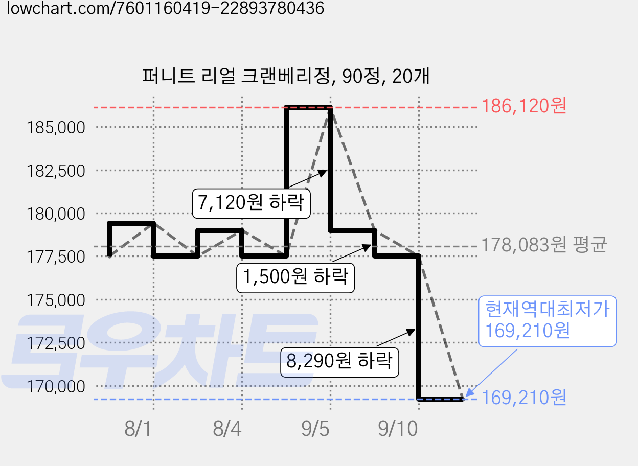 퍼니트 리얼 크랜베리정, 90정, 20개 가격 변동 차트, 현재가 169,210원, 역대최저가