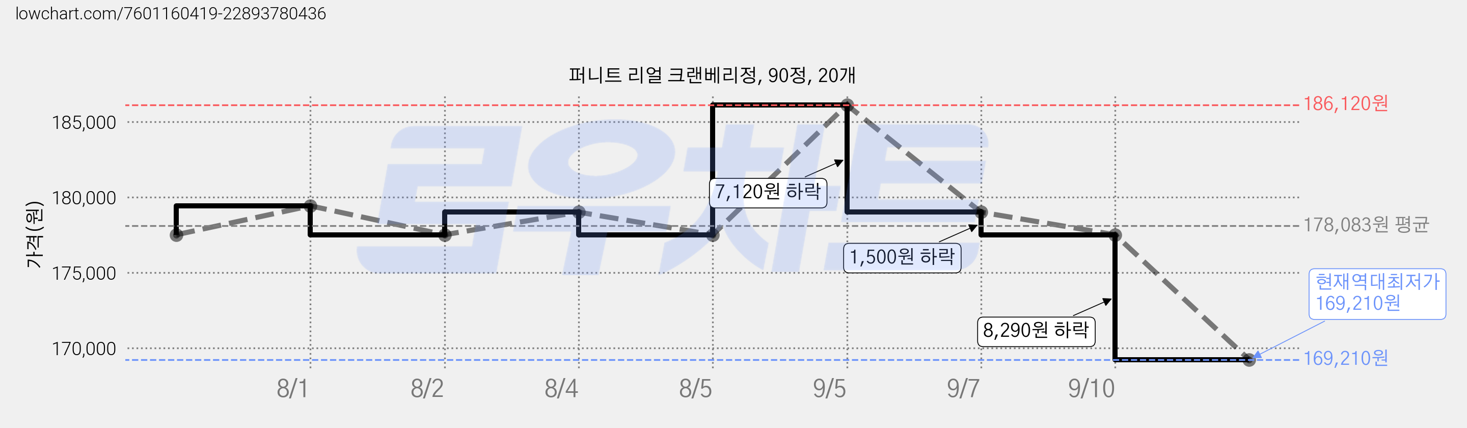 퍼니트 리얼 크랜베리정, 90정, 20개 가격 변동 차트, 현재가 169,210원, 역대최저가
