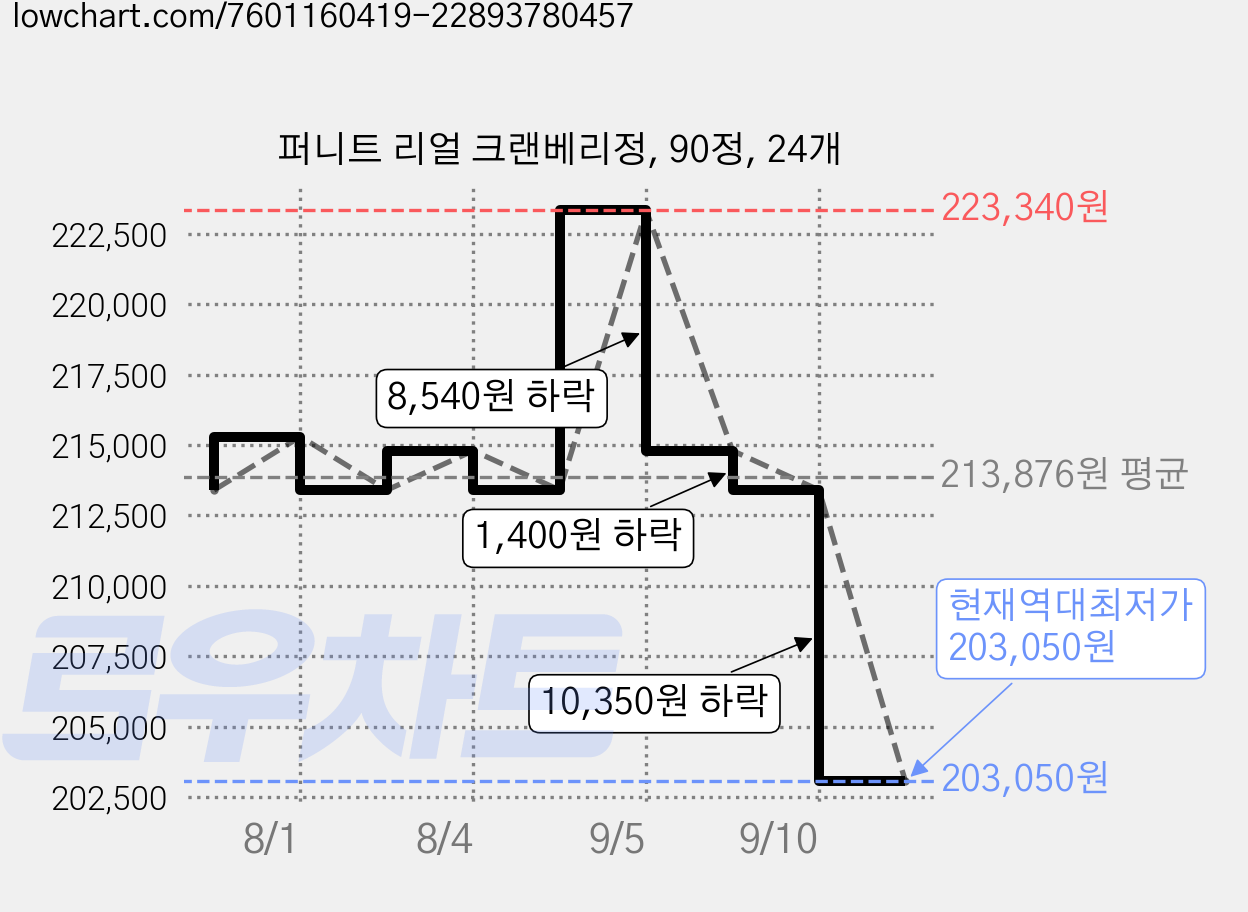 퍼니트 리얼 크랜베리정, 90정, 24개 가격 변동 차트, 현재가 203,050원, 역대최저가