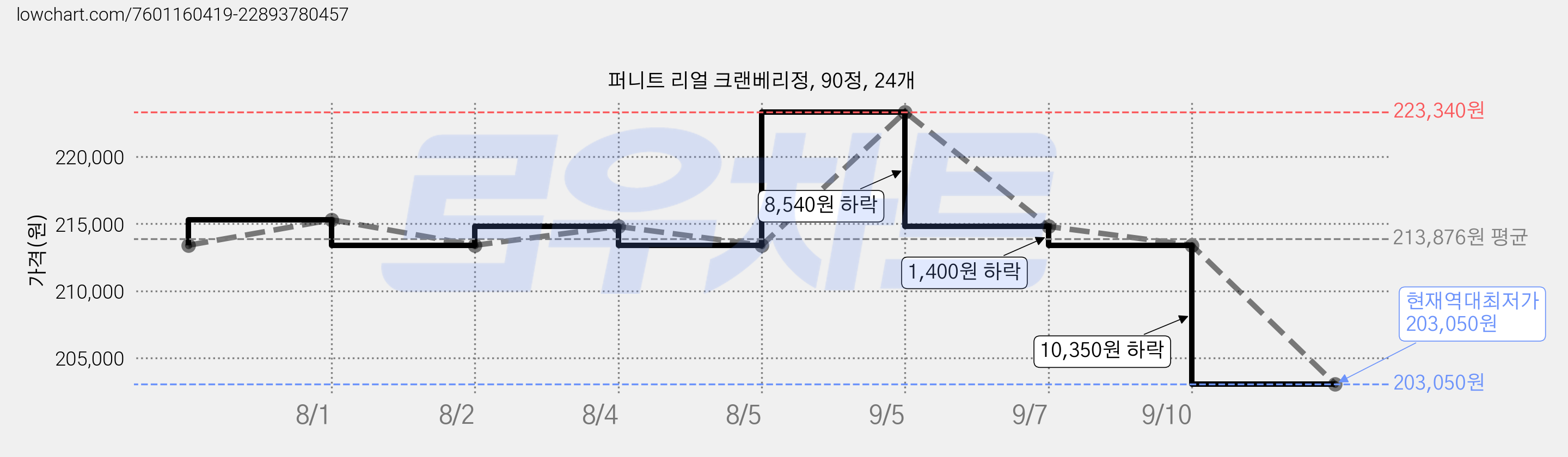 퍼니트 리얼 크랜베리정, 90정, 24개 가격 변동 차트, 현재가 203,050원, 역대최저가