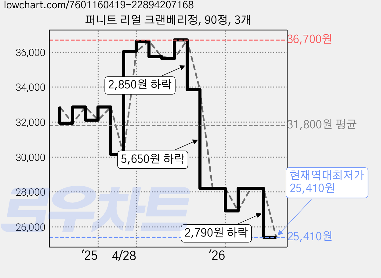 퍼니트 리얼 크랜베리정, 90정, 3개 가격 변동 차트, 현재가 25,410원, 역대최저가