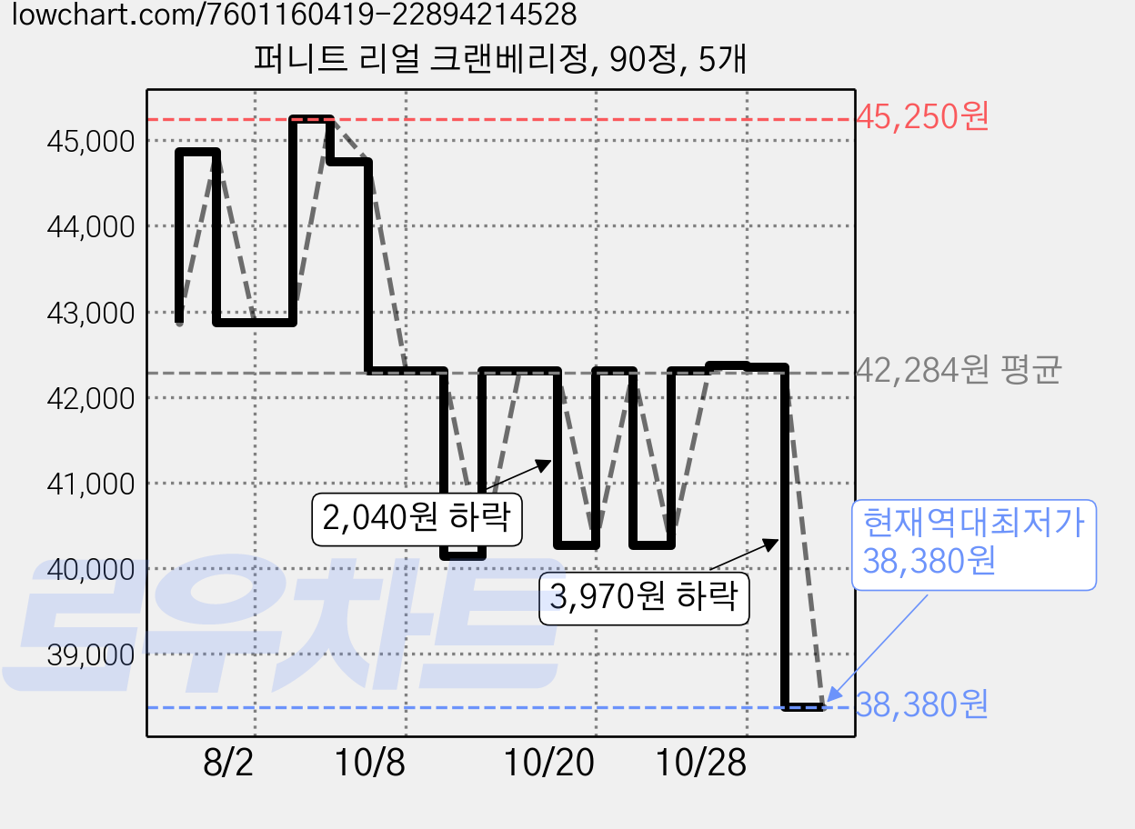 퍼니트 리얼 크랜베리정, 90정, 5개 가격 변동 차트, 현재가 38,380원, 역대최저가