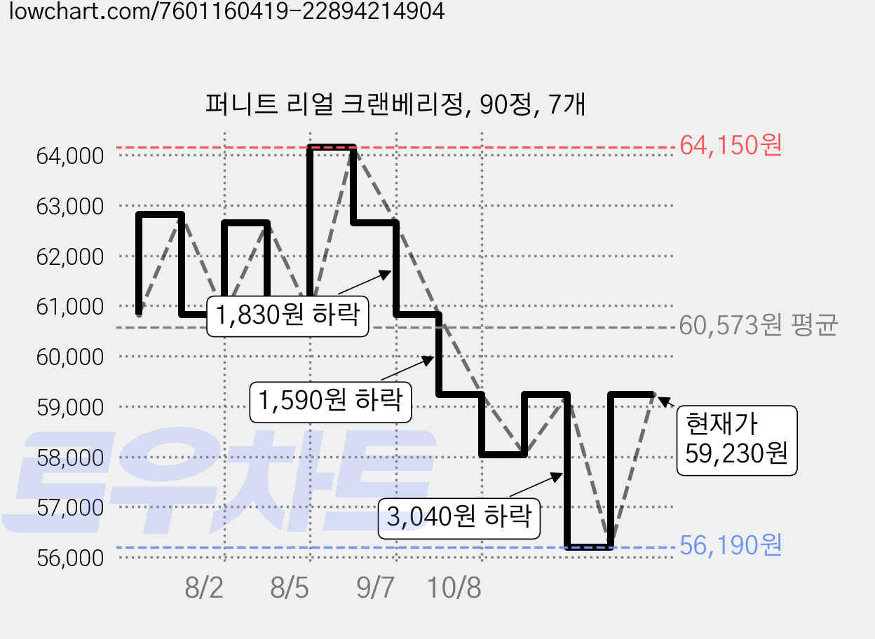 퍼니트 리얼 크랜베리정, 90정, 7개 가격 변동 차트, 현재가 56,190원, 역대최저가