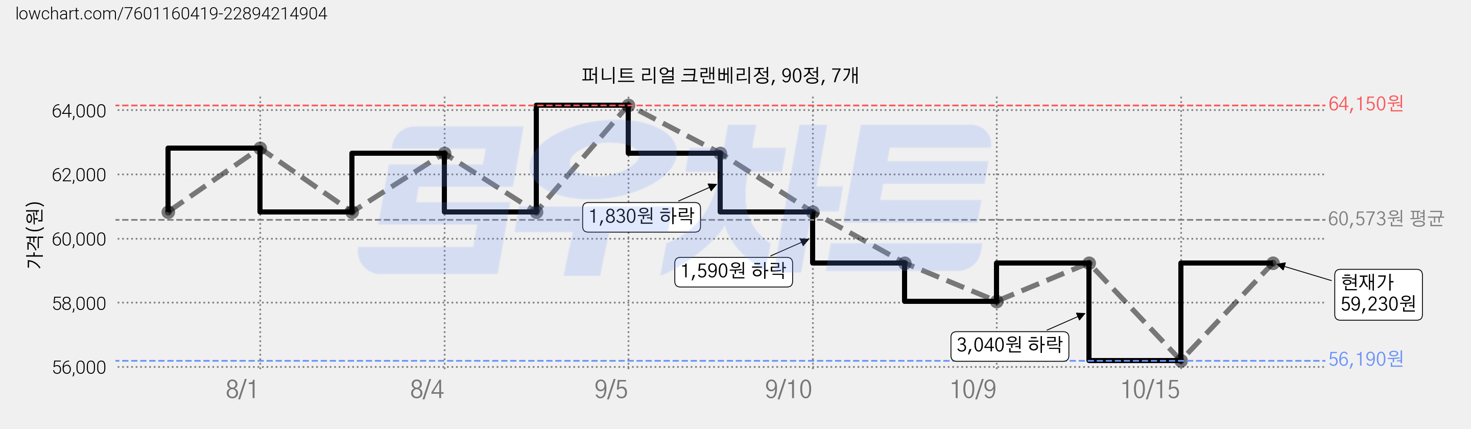 퍼니트 리얼 크랜베리정, 90정, 7개 가격 변동 차트, 현재가 56,190원, 역대최저가
