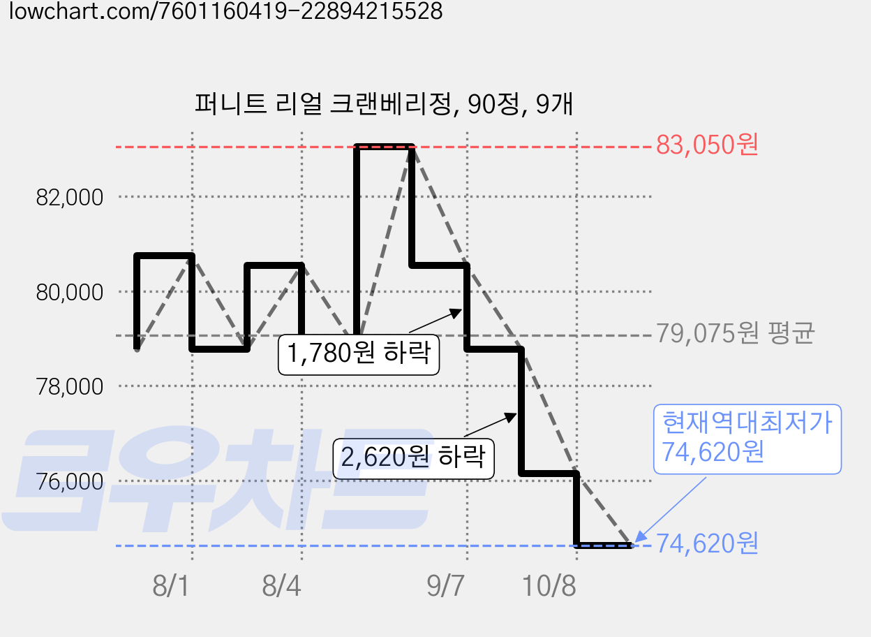 퍼니트 리얼 크랜베리정, 90정, 9개 가격 변동 차트, 현재가 74,620원, 역대최저가