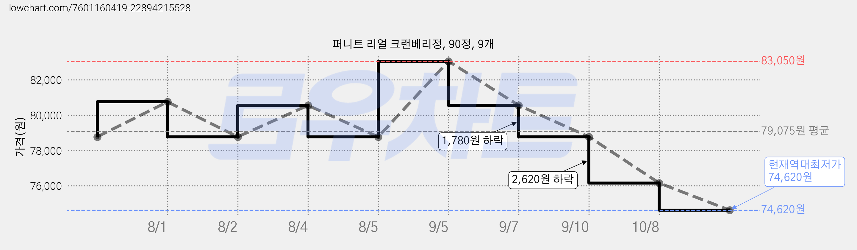 퍼니트 리얼 크랜베리정, 90정, 9개 가격 변동 차트, 현재가 74,620원, 역대최저가